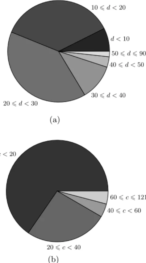 Figure 2: Distributions of (a) degrees and (b) num- num-ber of critical points in our 650 examples.