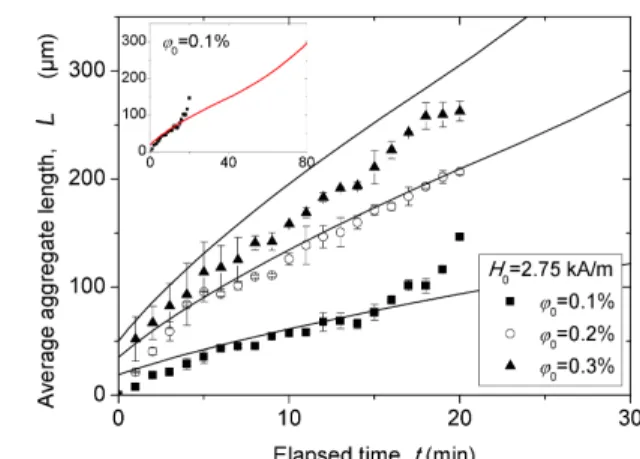 Fig. 3 Experimental (sym- (sym-bols) and theoretical (lines) dependencies of the average aggregate length on elapsed time for the applied magnetic field H = 2.75 kA/m at different particle  vol-ume fractions