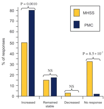 Figure 1. Percentage of responses from Municipal Health and Safety Services (MHSSs) and Pest Management Companies (PMCs) regarding their perception of the evolution of the bed bug problem over the past 5 years