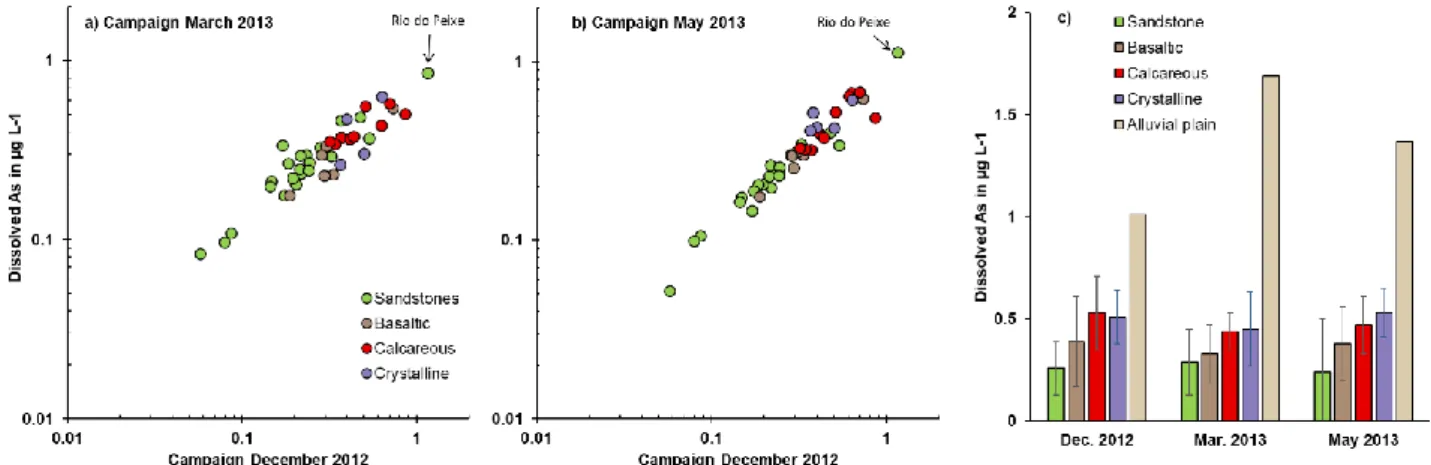 Figure 3: Total dissolved As contents (a and b), mean value and standard deviation (c) in rivers on the highlands  and alluvial plain (Nabileque River) during 3 campaigns in 2012-2013