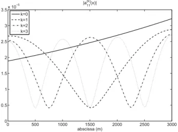 Figure 9. Function | a ( 11 k ) (x) | of the distributed modal decomposi- decomposi-tion for canal 1