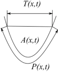 Figure 1. Section of an open channel. Deﬁnition of the wetted perimeter P , wetted area A and top width T .
