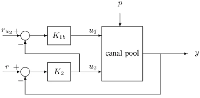 Fig. 5. Cascade architecture with two control variables (u 1 , u 2 ) to control one output y