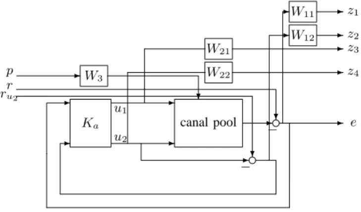 Fig. 6. Augmented system for H ∞ optimization