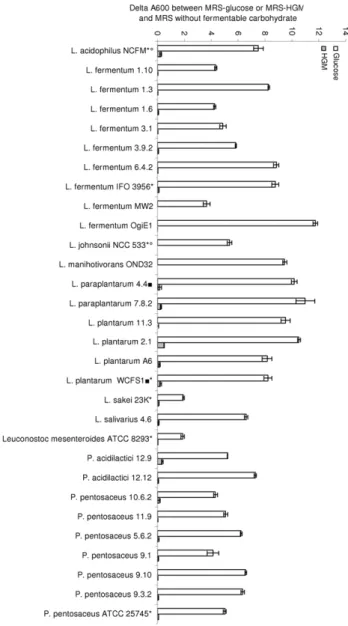 Figure 3. Delta A 600 24 h after inoculation of reconstituted MRS media containing 2.0% glucose (white) or 0.3% HGM (gray) and residual growth of LAB in MRS with no fermentable carbohydrate