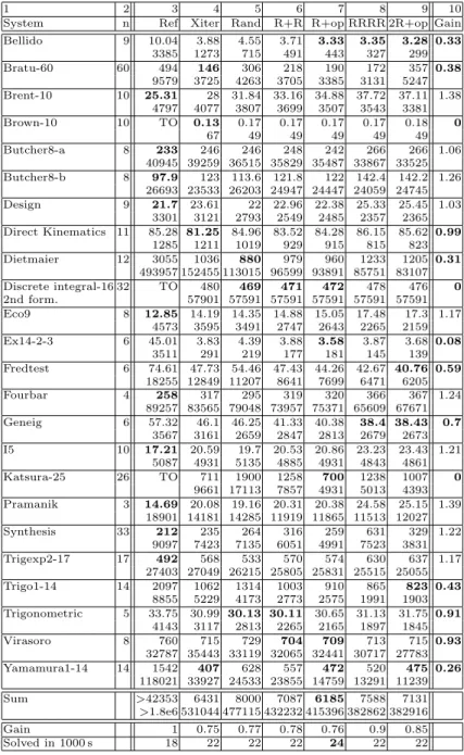 Table 2. Experimental results on difficult constraint satisfaction problems: the best results and the gains (< 1) appear in bold