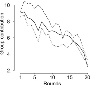 Figure 1.  Average contribution to the common account in the three conditions (raw data): sex 
