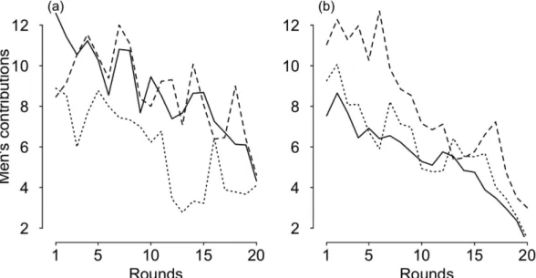 Figure 3.  Women’s average contribution to the common account in the three conditions (raw data): sex  composition concealed (solid line), no male competitive cooperativeness (dotted line) and male competitive  cooperativeness (dashed line)