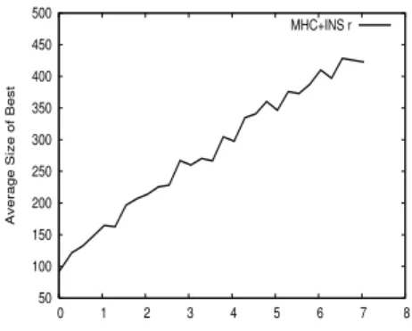 Fig. 11. Average fitness of best as a function of r on Poly-10 with MHC+INS r .  50 100 150 200 250 300 350 400 450 500  0  1  2  3  4  5  6  7  8