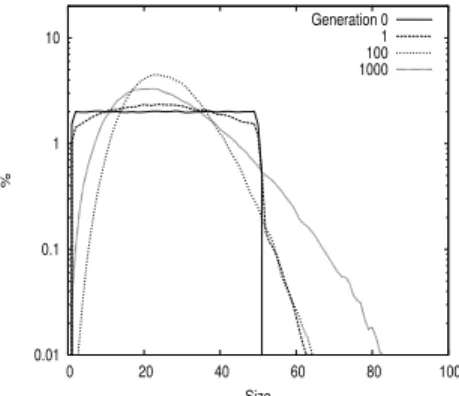 Fig. 2. Distribution of programs size us- us-ing SC and without selective pressure.