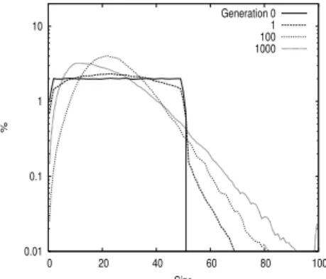 Fig. 4. Distribution of programs size us- us-ing MHC+INS 1.0 and without selective pressure