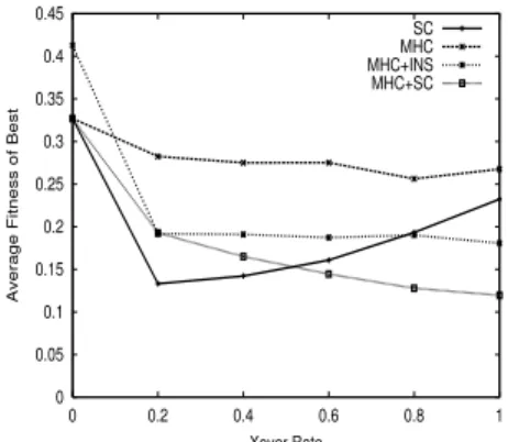 Fig. 6. Average fitness of best as a func- func-tion of the mutafunc-tion rate on Poly-10.