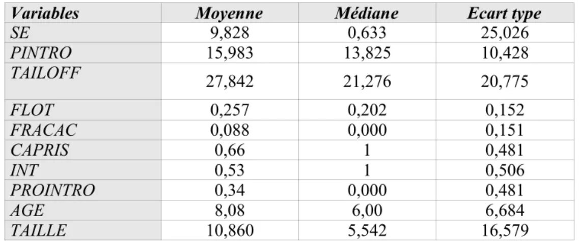 Tableau 3-1 : Statistiques descriptives de l’échantillon