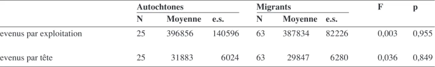 Table 4. Stock d’argent par exploitation agricole et par personne (FCFA) dans les deux systèmes de production — Money  stock by farm and per person (FCFA) in the two production systems