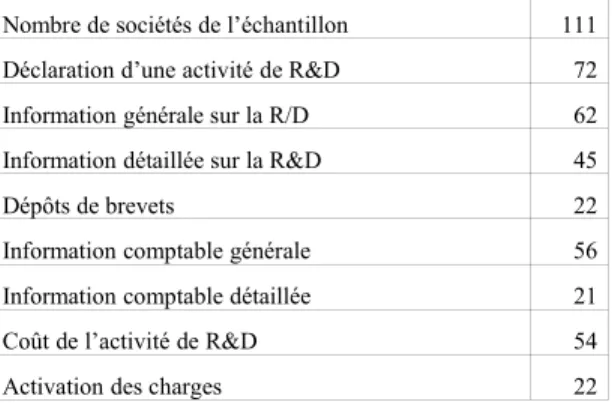 Tableau 1 :   R&amp;D : existence et traitement comptable