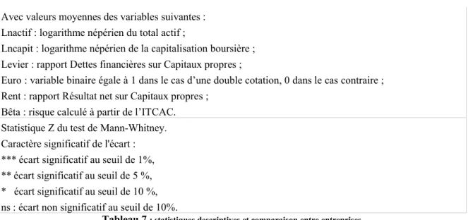 Tableau 7  : statistiques descriptives et comparaison entre entreprises.