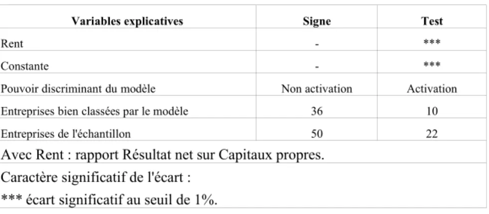 Tableau 8  : régression logistique sur l’ensemble des variables.