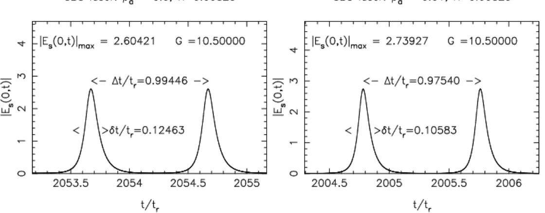 Figure 3: Pairs of consecutive superluminous Brillouin solitons in the cavity of round trip time t r = 2nL/c = 87.3 ns: on the left hand side for the standard fiber ( β = 0), and on the rigth hand side for the PCF cavity (β = 0.01)