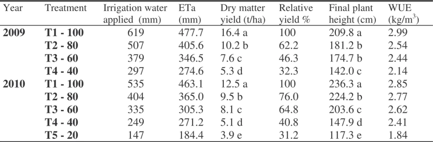 Table 3: Amont of water applied, ETa, yield, plant height at harvest and WUE  Year    Treatment     Irrigation water 