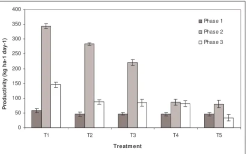 Fig. 3: Daily productivity of silage maize for each irrigation mode and growth phase - 2010  3.2