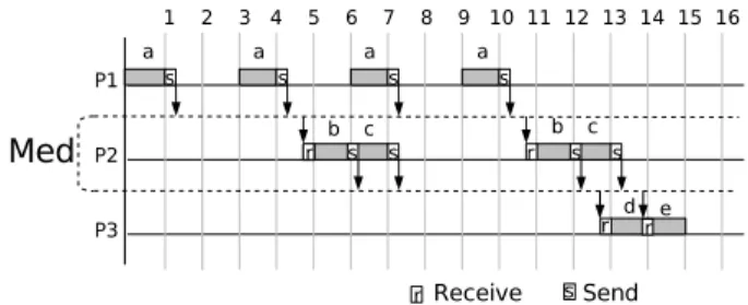 Figure 4. Scheduling after load balancing