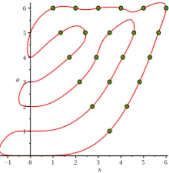 Figure 3 shows a simple example with f := (x − 1)(x − 2)(x − 3)(x − 4)(x − 5)(x − 6), n = 4, a = 0, an hyperbolic polynomial, hence all its derivatives are hyperbolic