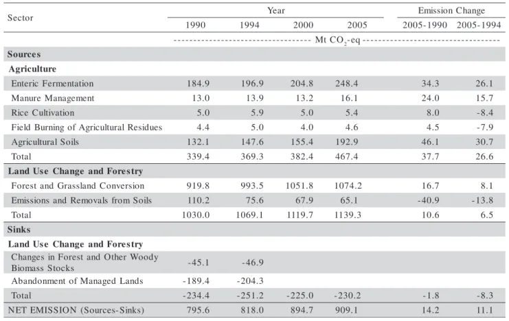 Table 4 - Emissions of N 2 O and CH 4  for the Agriculture and Land Use Change and Forestry sectors for the 1990-2005 period.