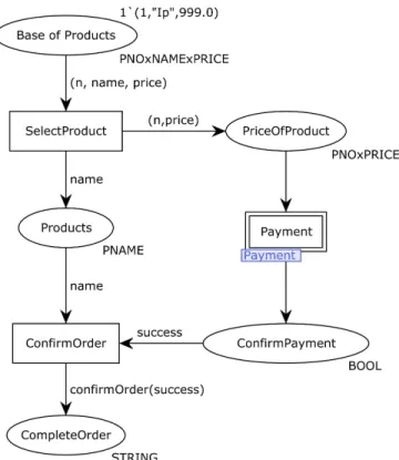 Fig. 6. Declarations of Payment Business sub-model