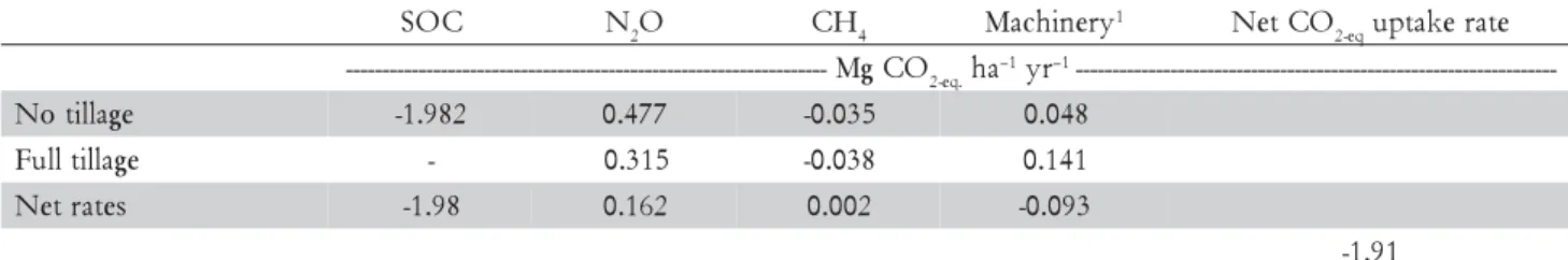 Table 5 - Net CO 2 -eq uptake rate due to the conversion of full tillage to no tillage, and soil organic carbon (SOC), N 2 O, CH 4 , and machinery rates of emission or removal comparing the tillage systems in Brazil.