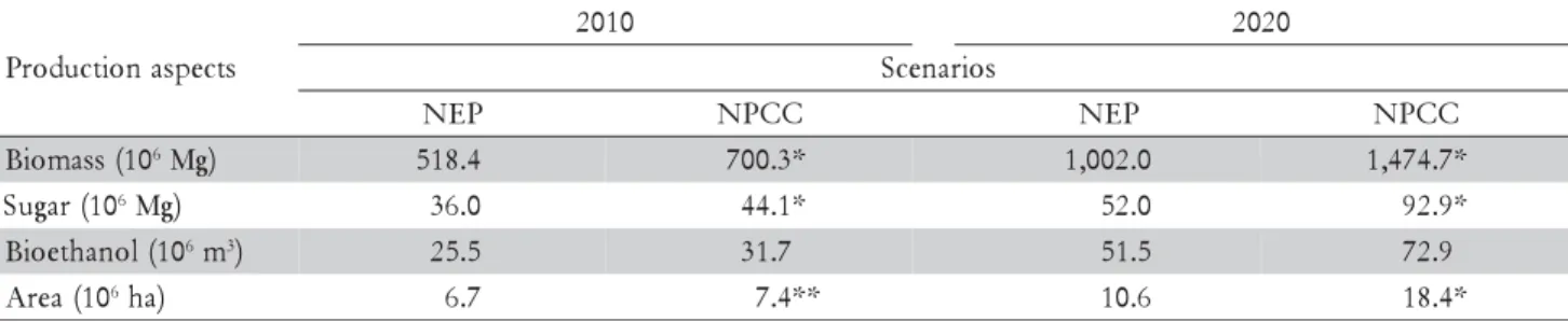 Table 7 - Sugarcane production aspects expected for 2010 and 2020 considering the National Energy Plan - 2030 (NEP) - -and the National Plan on Climate Change (NPCC) scenarios.
