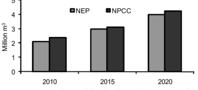 Figure 5 - Estimated biodiesel production in the National Energy Plan – 2030 (NEP) and in the National Plan on Climate Change (NPCC) scenarios considering the main feedstocks in Brazil.0816243240