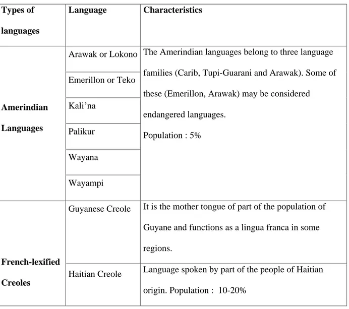 Table 1 gives a rough idea of the macrolinguistic situation in Guyane. It presents a  breakdown of Guyane's languages and language varieties, along with some data on the  number of speakers