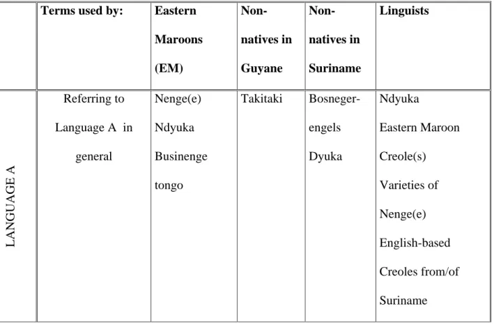 Table 2. Naming the creoles of Suriname spoken in Guyane   Terms used by:   Eastern 