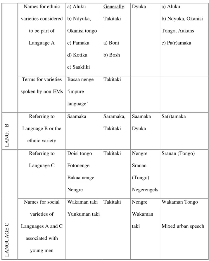 Table 2 reveals quite strikingly that the three broad groups of social actors identified above do  not only use partially different terms to refer to the forms of speech that belong to this 