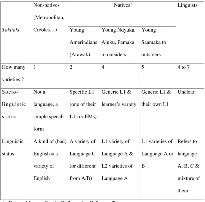 Table 3: Comparison of uses of Takitaki in discourse  