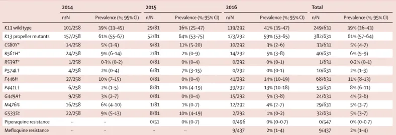 Table 4: Detection of molecular markers of antimalarial resistance in rapid diagnostic tests or dried-blood spots