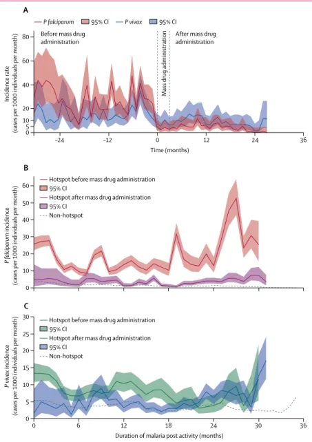 Figure 3: Mean Plasmodium falciparum and Plasmodium vivax incidence in hotspots before and after mass  drug administration
