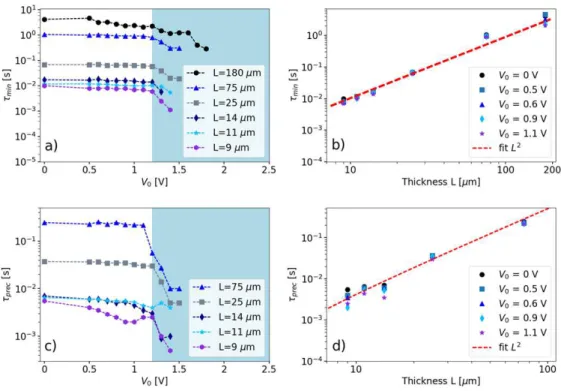 Fig. 6. Temporal dynamical features of the Fréedericksz transition. τ min evolution as a function of V 0 and thickness (a, b), τ pr ec as a function of V 0 and thickness (c, d)