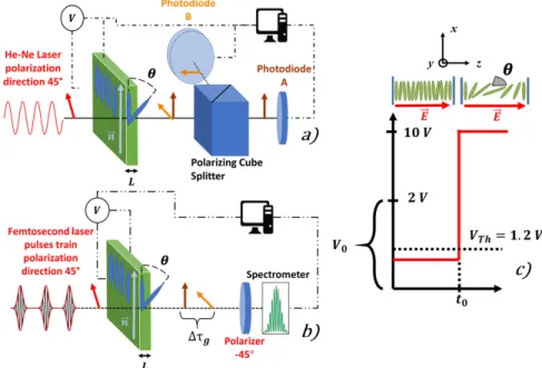 Fig. 1. Experimental setup for (a) the dynamical characterization of the FT and (b) the rapid birefringence scan