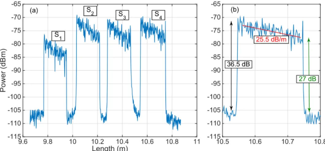 Fig. 4. Scattering characterization of the proposed setup. (a) Backscattered power as a function  of length, as recorded on the OBR, for each fiber length