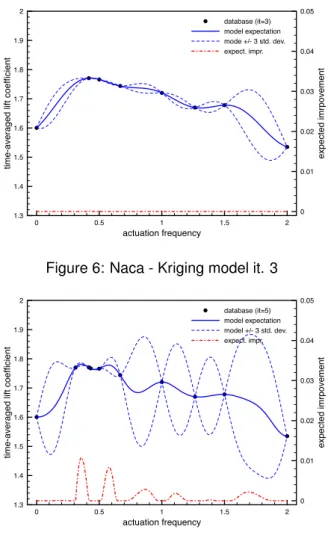 Figure 3: Naca - k field for low frequency actuation.