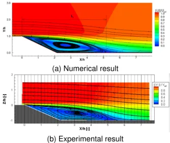 Figure 24: Ramp - Comparison of the velocity profile at X/h = -2.4 for the non-controlled configuration