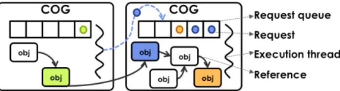 Fig. 1: Class-based syntax of the concurrent object layer of ABS. Field access is restricted to current object (this).