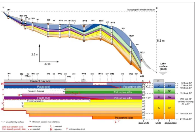 Fig. 3. Deposit geometry along the west transect and definition of sequences, sedimentary  units and sub-units deduced from correlations between pits and facies alternations (see 