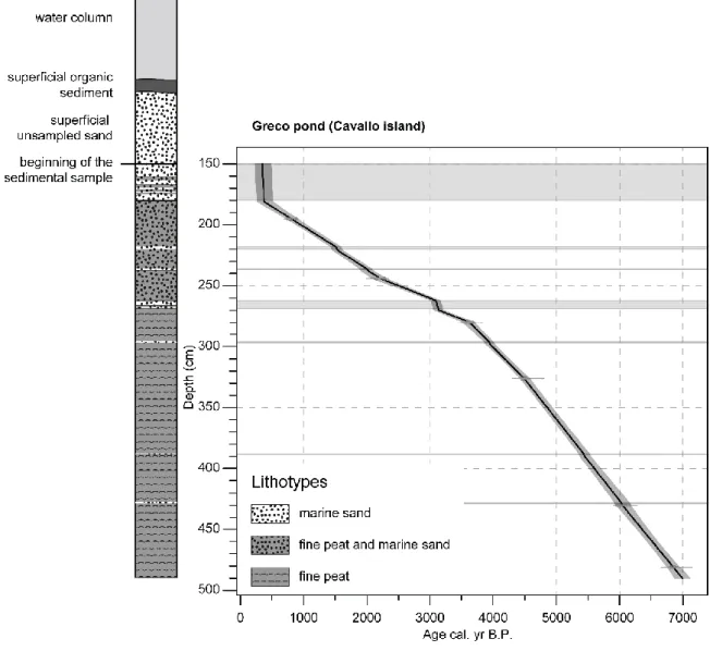 Figure 2. Lithology and age-depth model of CAVA-1 from the Greco pond sequence (Cavallo Island)