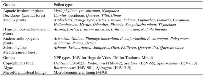 Table 2. Groups of pollen and non-pollen palynomorphs according to their ecological affinities