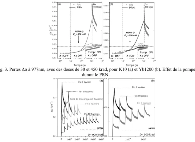 Fig. 3. Pertes Δα à 977nm, avec des doses de 30 et 450 krad, pour K10 (a) et Yb1200 (b)