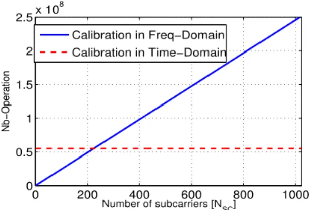 Fig. 9. Illustration of the computational complexity in a 4×4 MIMO system, L = Lp = 4.