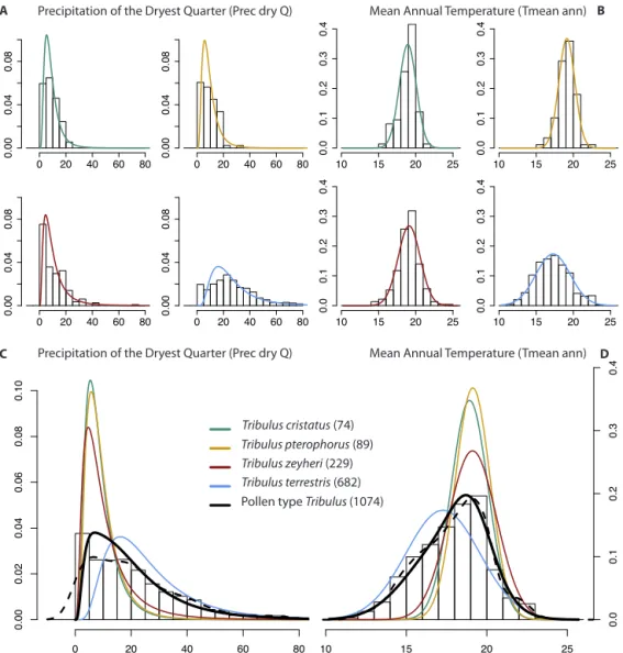 Figure 1. An example of PDF fitting for two variables (Prec dry Q and Tmean ann) for the pollen type Tribulus, which is composed of four species in our database