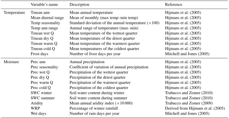Table 1. List of the 20 climate variables reconstructed for southern Africa (name, description and original reference).